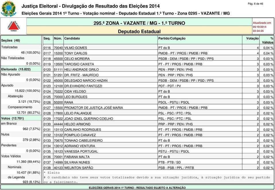 822) 0120 51111 HELI ANDRADE GRILO PEN - PRP / PEN / PHS 3 0,03 % Não Apurado 0121 51251 DR.