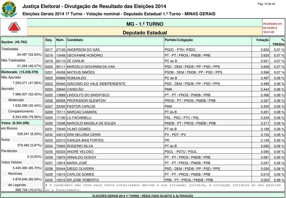 265 (46,47%) 0220 55111 MARCELO GIOVANINI DA VAN PSD - DEM / PSDB / PP / PSD / PPS 3.606 0,07 % Eleitorado (15.236.578) 0221 45456 MATEUS SIMÕES PSDB - DEM / PSDB / PP / PSD / PPS 3.