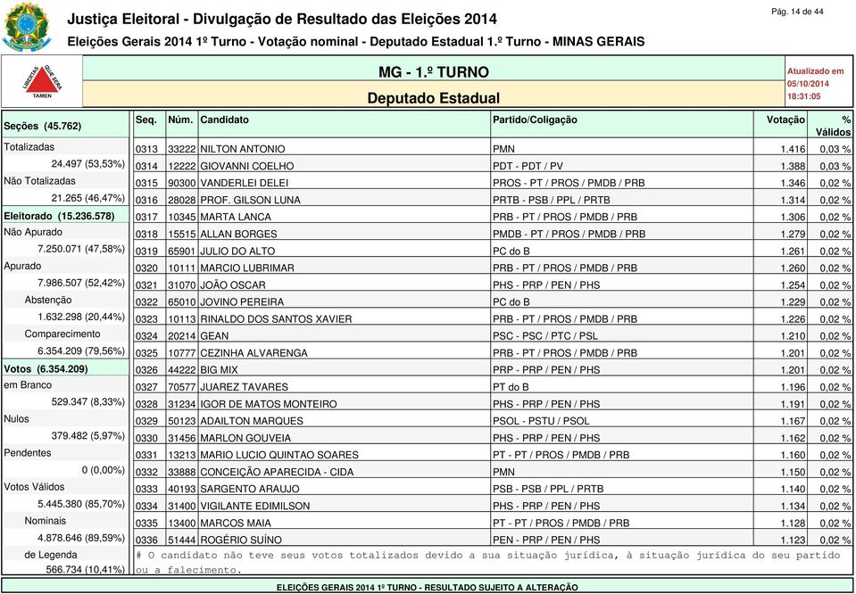 GILSON LUNA PRTB - PSB / PPL / PRTB 1.314 0,02 % Eleitorado (15.236.578) 0317 10345 MARTA LANCA PRB - PT / PROS / PMDB / PRB 1.