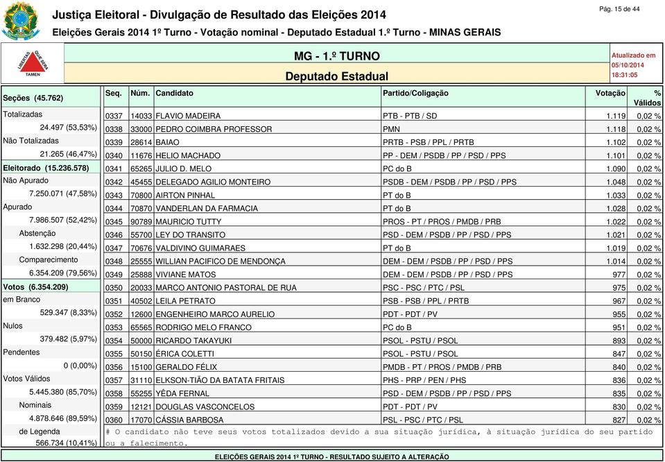 265 (46,47%) 0340 11676 HELIO MACHADO PP - DEM / PSDB / PP / PSD / PPS 1.101 0,02 % Eleitorado (15.236.578) 0341 65265 JULIO D. MELO PC do B 1.