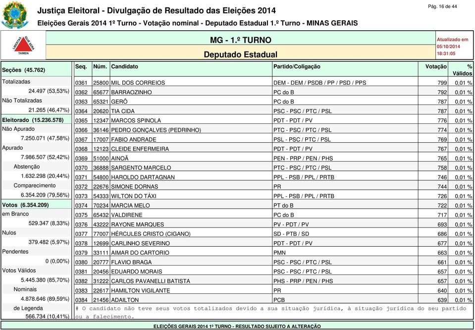 578) 0365 12347 MARCOS SPINOLA PDT - PDT / PV 776 0,01 % Não Apurado 0366 36146 PEDRO GONÇALVES (PEDRINHO) PTC - PSC / PTC / PSL 774 0,01 % 7.250.