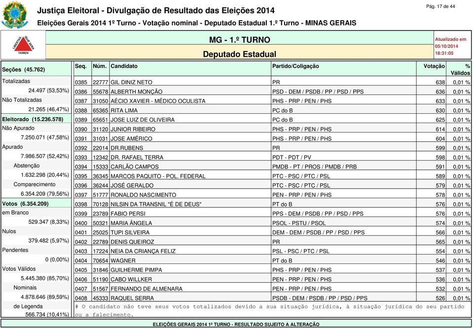 265 (46,47%) 0388 65365 RITA LIMA PC do B 630 0,01 % Eleitorado (15.236.