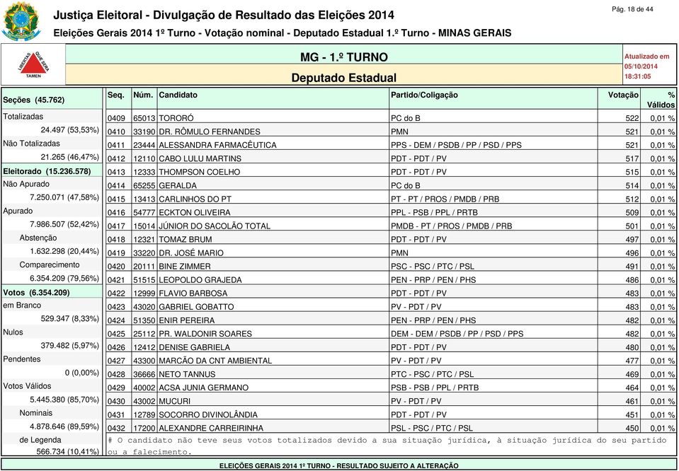 265 (46,47%) 0412 12110 CABO LULU MARTINS PDT - PDT / PV 517 0,01 % Eleitorado (15.236.578) 0413 12333 THOMPSON COELHO PDT - PDT / PV 515 0,01 % Não Apurado 0414 65255 GERALDA PC do B 514 0,01 % 7.