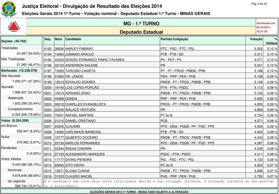 251 0,10 % Eleitorado (15.236.578) 0197 13500 TARCISIO CAIXETA PT - PT / PROS / PMDB / PRB 5.188 0,10 % Não Apurado 0198 51650 DR. LEMOS PEN - PRP / PEN / PHS 5.128 0,09 % 7.250.