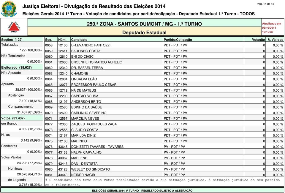 ENGENHEIRO MARCO AURELIO PDT - PDT / PV 0 0,00 % Eleitorado (38.627) 0062 12342 DR.