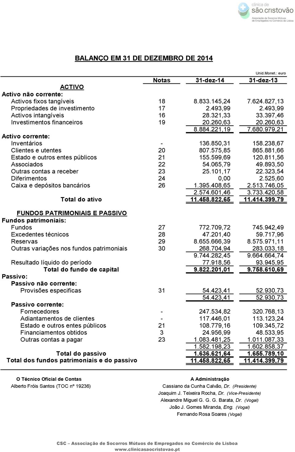 238,67 Clientes e utentes 20 807.575,85 865.881,66 Estado e outros entes públicos 21 155.599,69 120.811,56 Associados 22 54.065,79 49.893,50 Outras contas a receber 23 25.101,17 22.