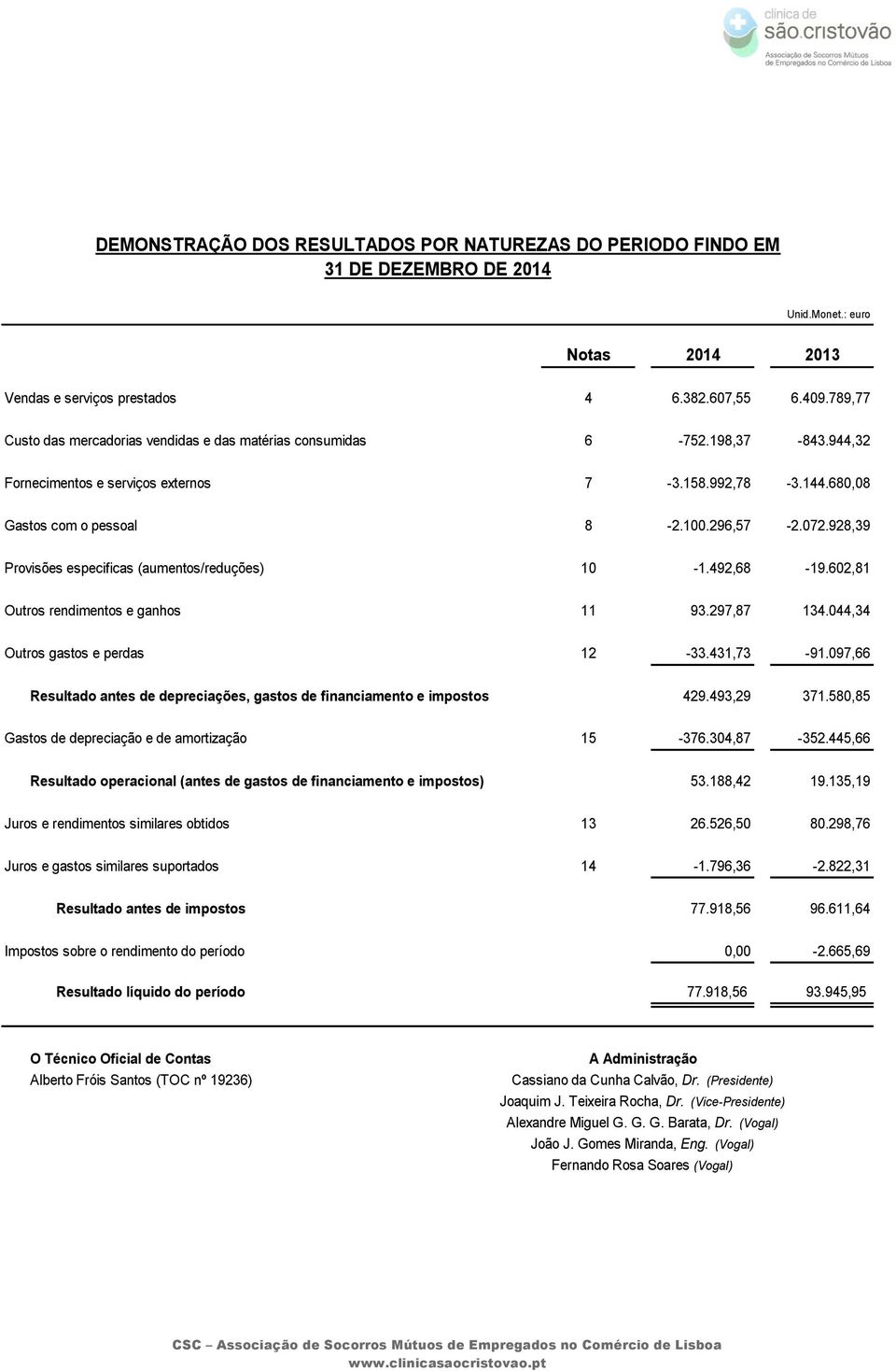 928,39 Provisões especificas (aumentos/reduções) 10-1.492,68-19.602,81 Outros rendimentos e ganhos 11 93.297,87 134.044,34 Outros gastos e perdas 12-33.431,73-91.