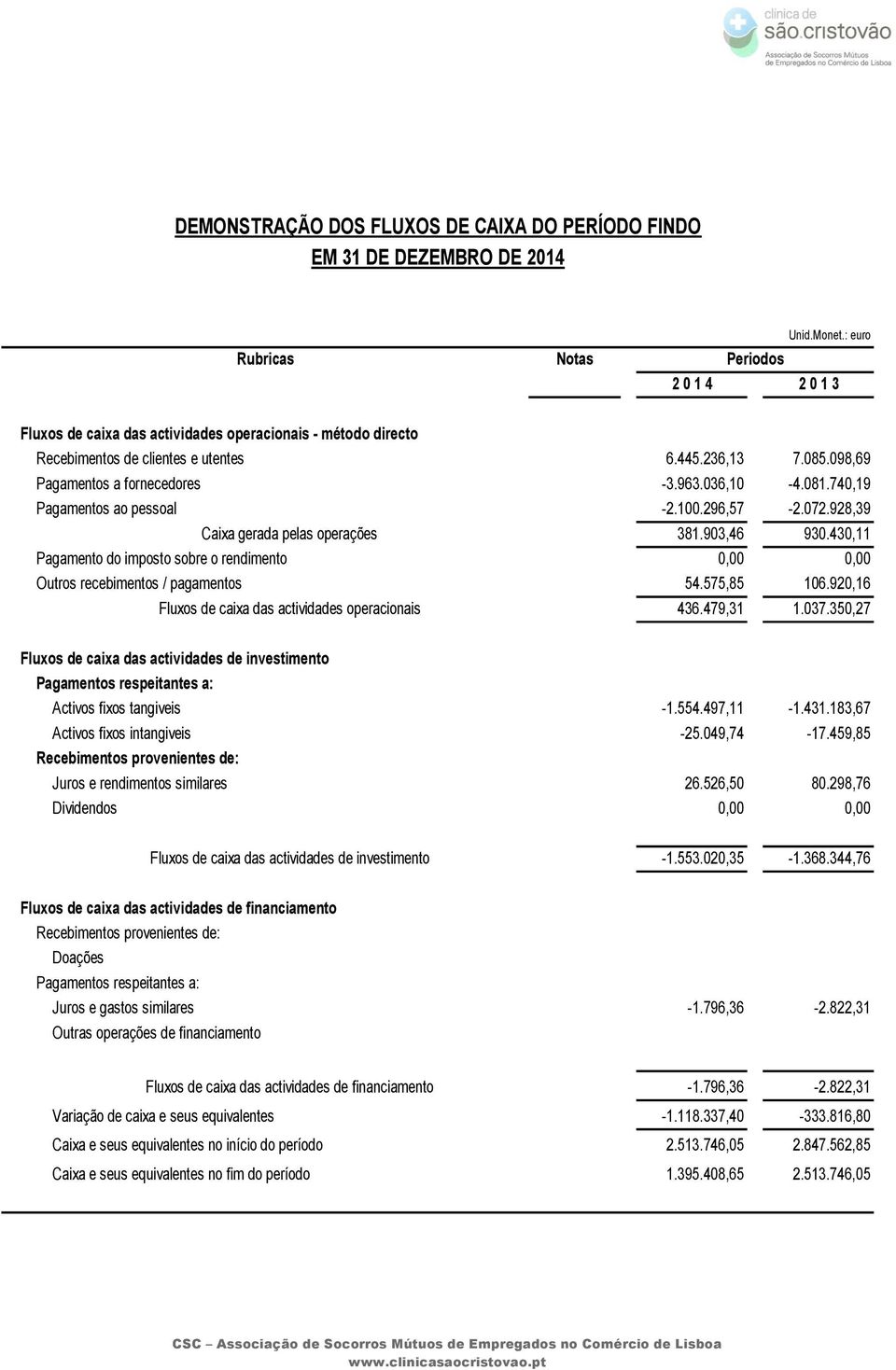 740,19 Pagamentos ao pessoal -2.100.296,57-2.072.928,39 Caixa gerada pelas operações 381.903,46 930.430,11 Pagamento do imposto sobre o rendimento 0,00 0,00 Outros recebimentos / pagamentos 54.