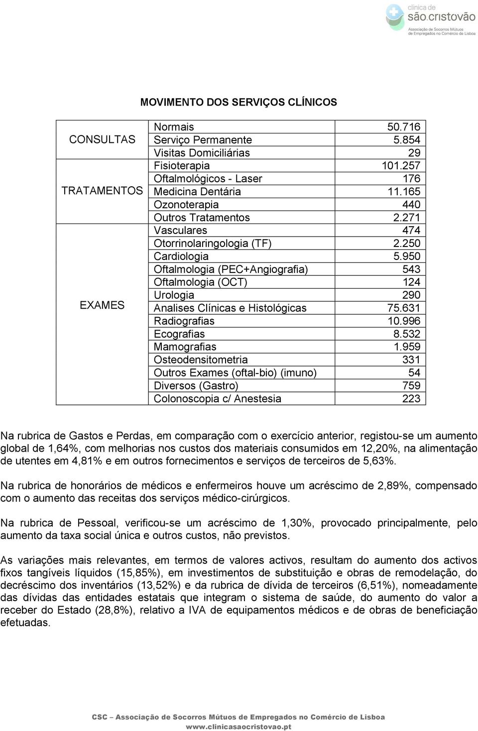 950 Oftalmologia (PEC+Angiografia) 543 Oftalmologia (OCT) 124 Urologia 290 Analises Clínicas e Histológicas 75.631 Radiografias 10.996 Ecografias 8.532 Mamografias 1.