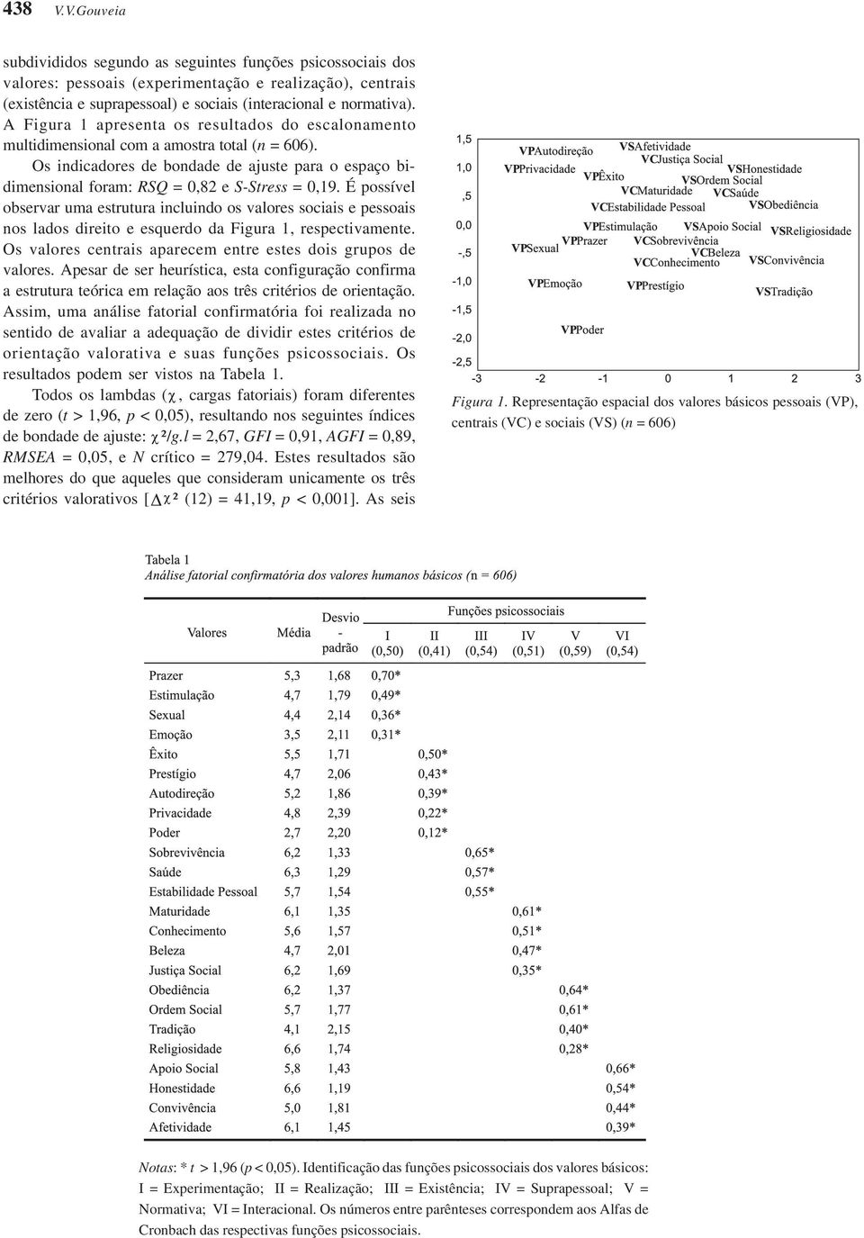 É possível observar uma estrutura incluindo os valores sociais e pessoais nos lados direito e esquerdo da Figura 1, respectivamente. Os valores centrais aparecem entre estes dois grupos de valores.