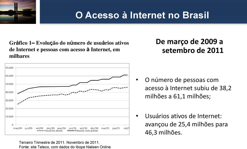 Internet subiu de 38,2 milhões a 61,1 milhões; Usuários ativos de Internet: avançou de 25,4 milhões para