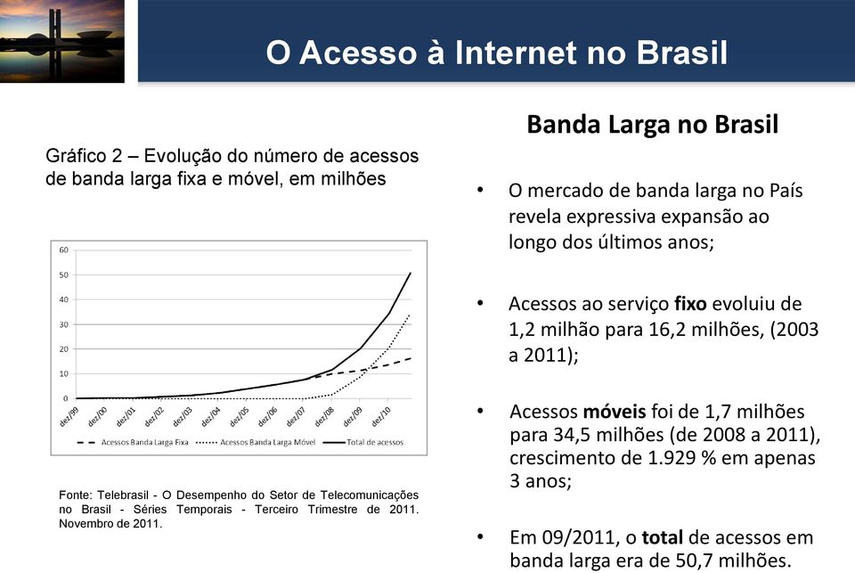 Fonte: Telebrasil - O Desempenho do Setor de Telecomunicações no Brasil - Séries Temporais - Terceiro Trimestre de 2011. Novembro de 2011.