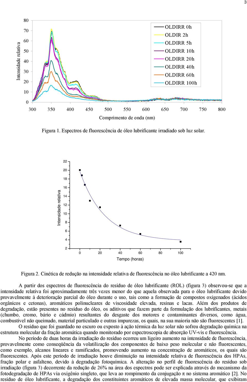 A partir dos espectros de fluorescência do resíduo de óleo lubrificante (RL) (figura 3) observou-se que a intensidade relativa foi aproximadamente três vezes menor do que aquela observada para o óleo