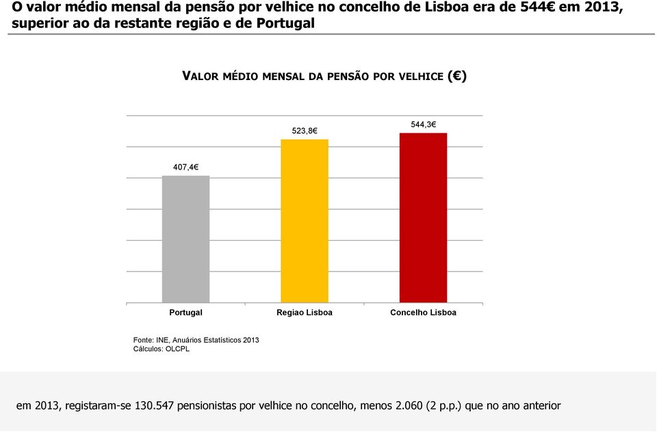 407,4 Portugal Regiao Lisboa Concelho Lisboa Fonte: INE, Anuários Estatísticos 2013 em 2013,
