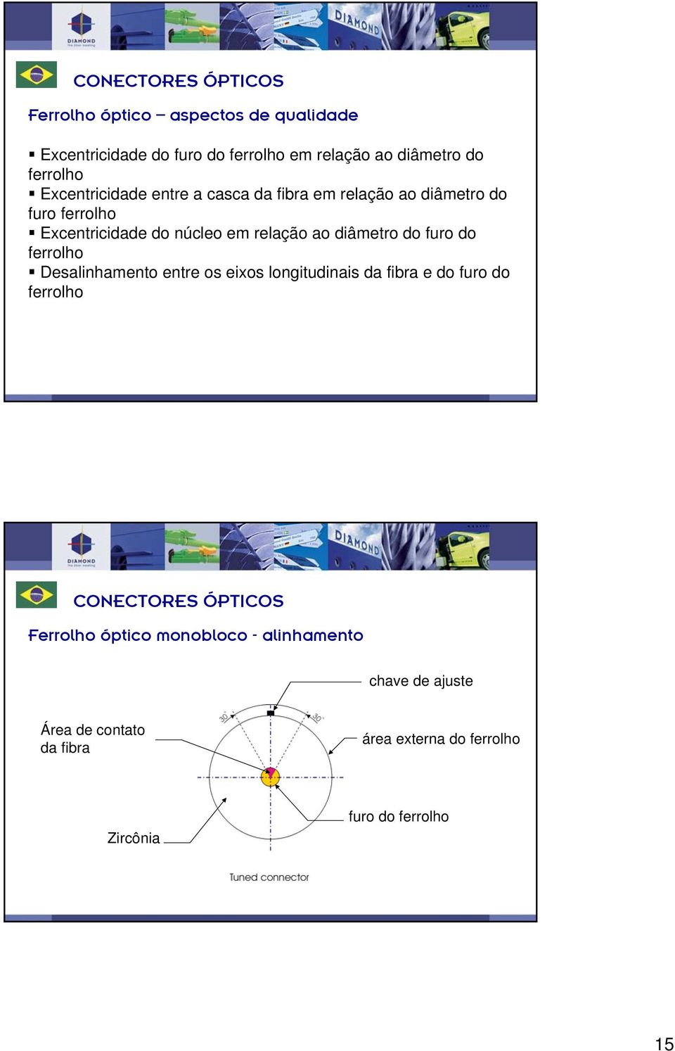 ferrolho Desalinhamento entre os eixos longitudinais da fibra e do furo do ferrolho DIAMOND SA / 11-06 / 29 CONECTORES ÓPTICOS Ferrolho