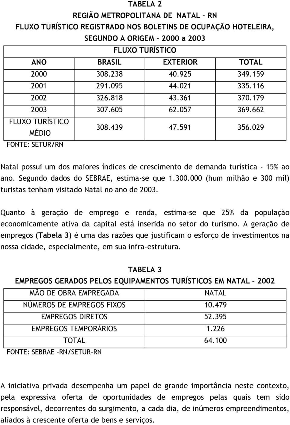 029 FONTE: SETUR/RN Natal possui um dos maiores índices de crescimento de demanda turística - 15% ao ano. Segundo dados do SEBRAE, estima-se que 1.300.