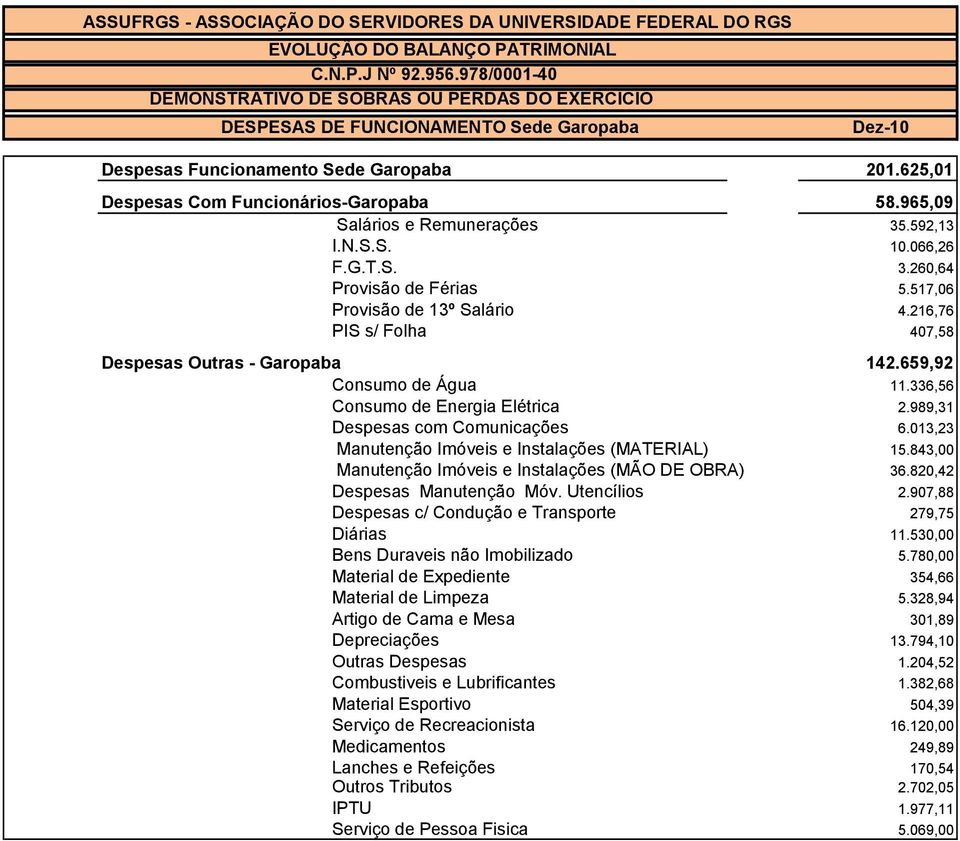 013,23 Manutenção Imóveis e Instalações (MATERIAL) 15.843,00 Manutenção Imóveis e Instalações (MÃO DE OBRA) 36.820,42 Despesas Manutenção Móv. Utencílios 2.