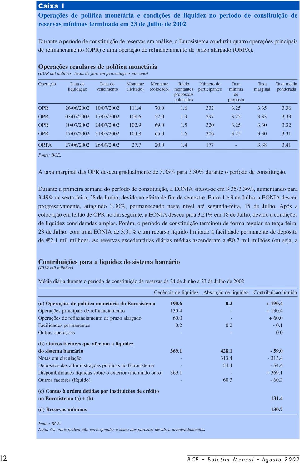 Operações regulares de política monetária (EUR mil milhões; taxas de juro em percentagens por ano) Operação Data de Data de Montante Montante Rácio Número de Taxa Taxa Taxa média liquidação