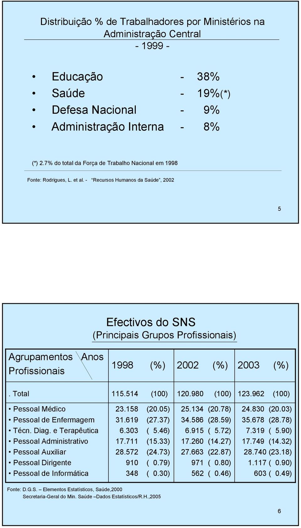 Recursos Humanos da Saúde, 2002 5 Efectivos do SNS (Principais Grupos Profissionais) Agrupamentos Anos Profissionais 1998 (%) 2002 (%) 2003 (%). Total 115.514 (100) 120.980 (100) 123.