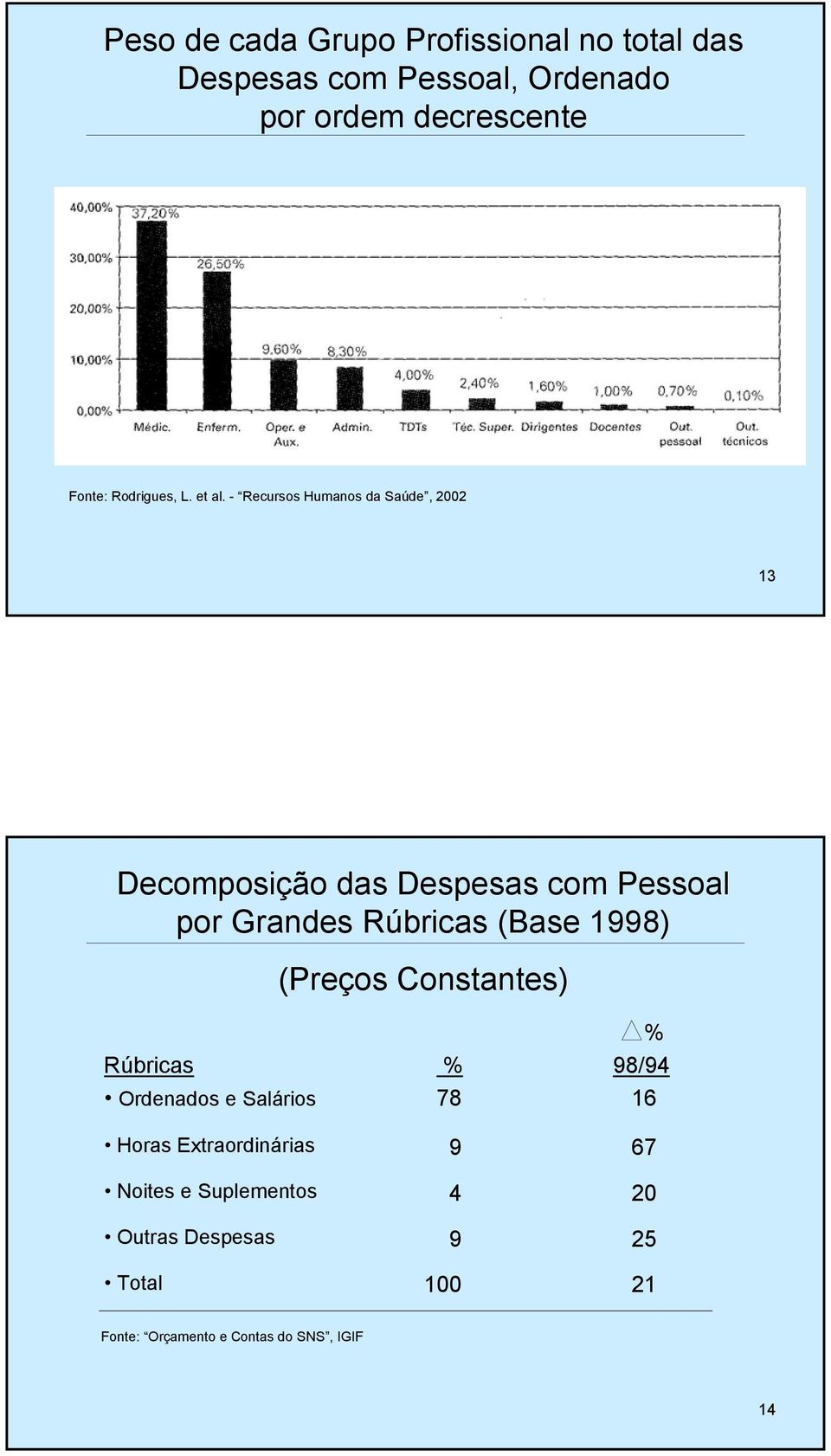 Recursos Humanos da Saúde, 2002 13 Decomposição das Despesas com Pessoal por Grandes Rúbricas (Base 1998)