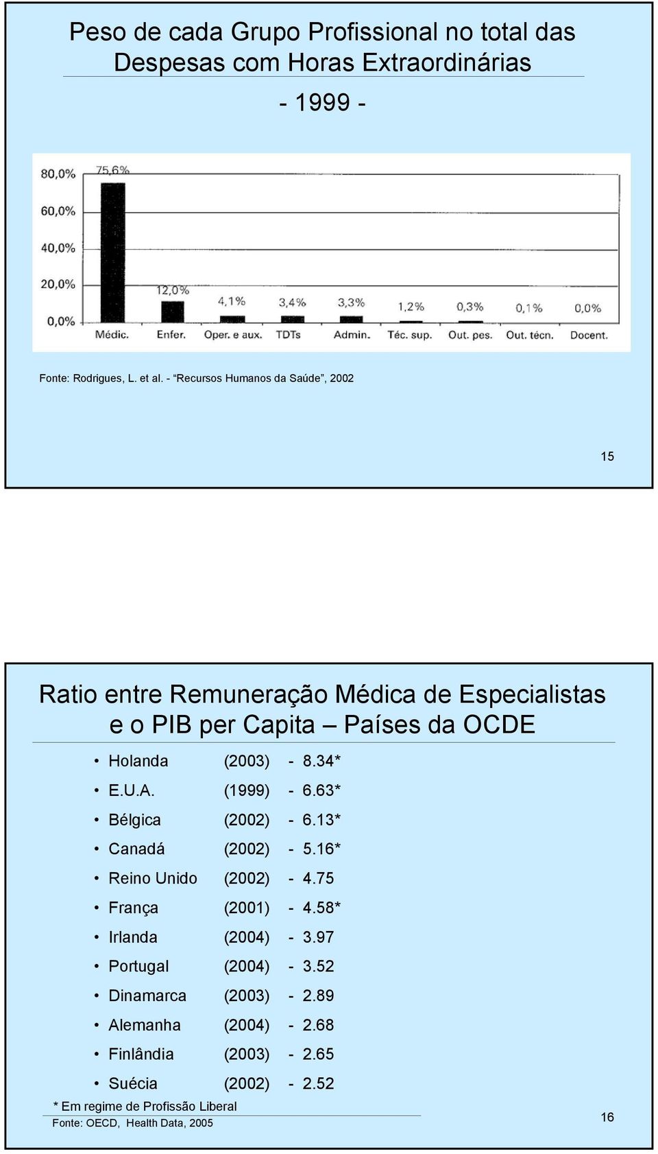 34* E.U.A. (1999) 6.63* Bélgica (2002) 6.13* Canadá (2002) 5.16* Reino Unido (2002) 4.75 França (2001) 4.58* Irlanda (2004) 3.