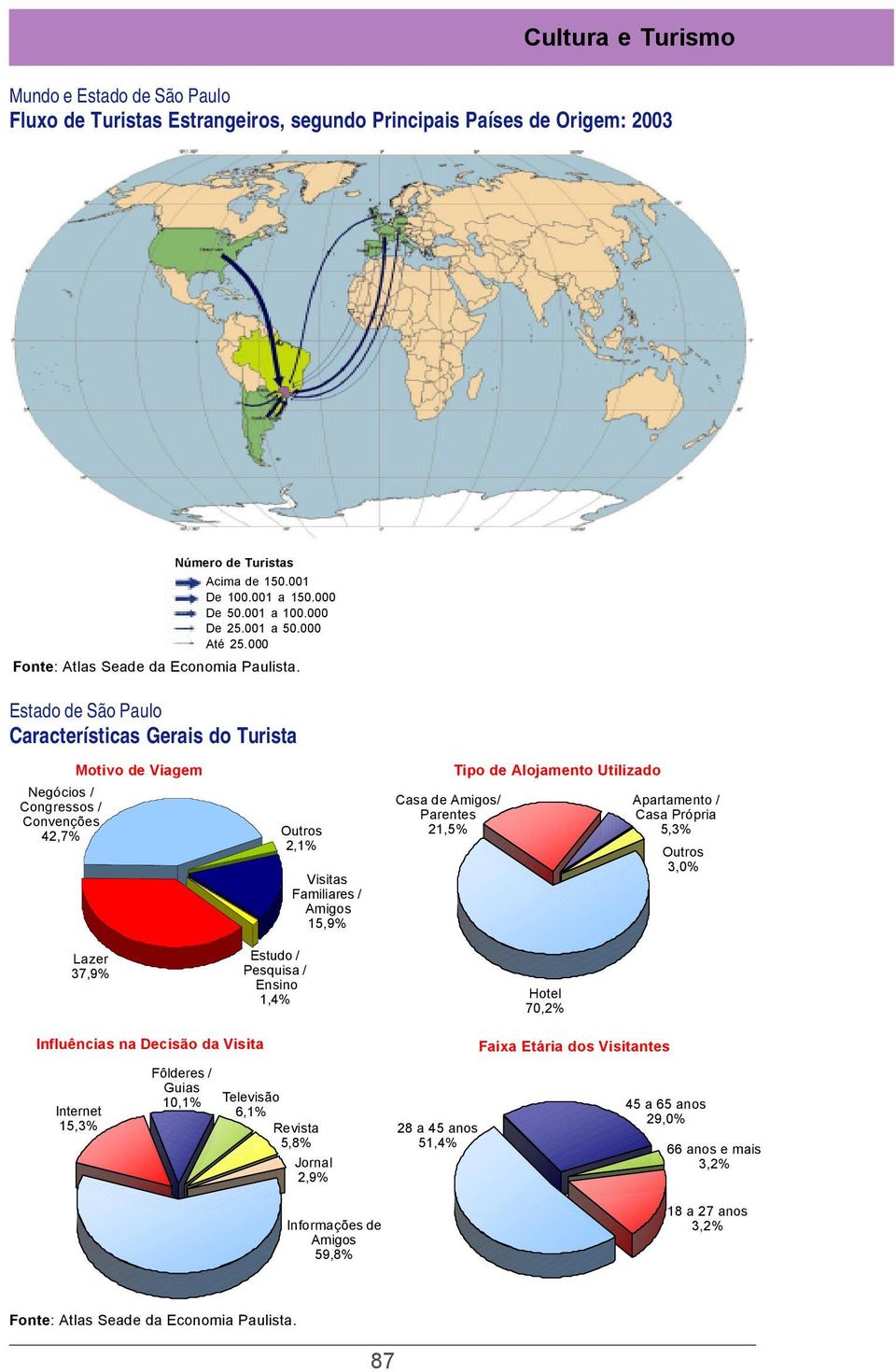 Estado de São Paulo Características Gerais do Turista Negócios / Congressos / Convenções 42,7% Motivo de Viagem Lazer 37,9% Outros 2,1% Estudo / Pesquisa / Ensino 1,4% Visitas Familiares / Amigos