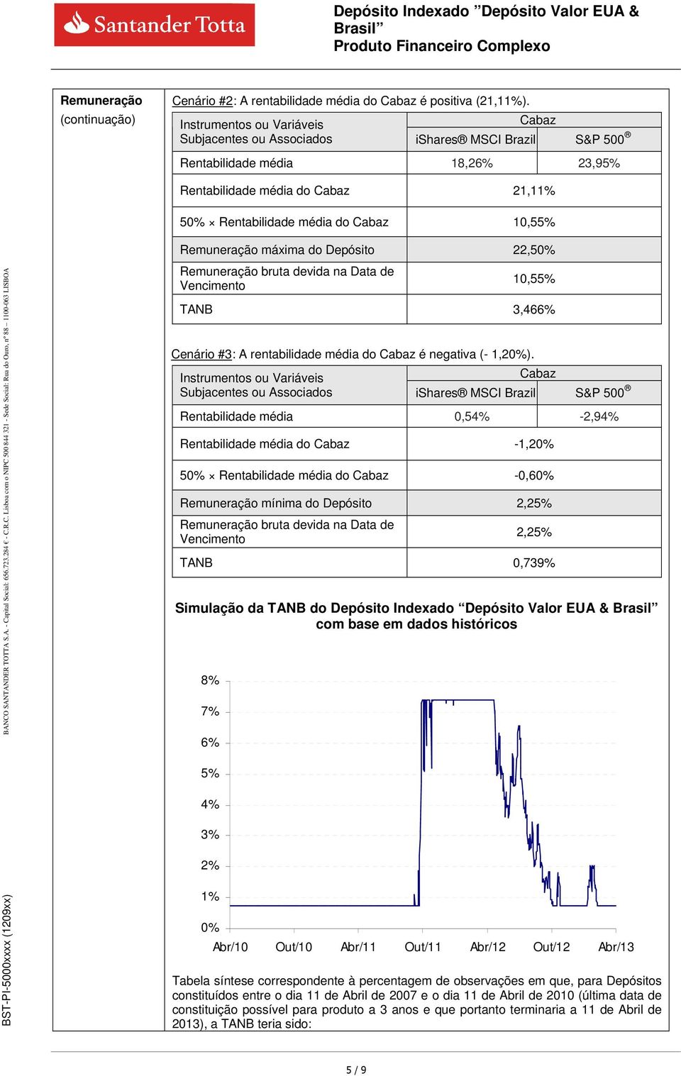 máxima do Depósito 22,50% bruta devida na Data de Vencimento 10,55% TANB 3,466% Cenário #3: A rentabilidade média do Cabaz é negativa (- 1,20%).