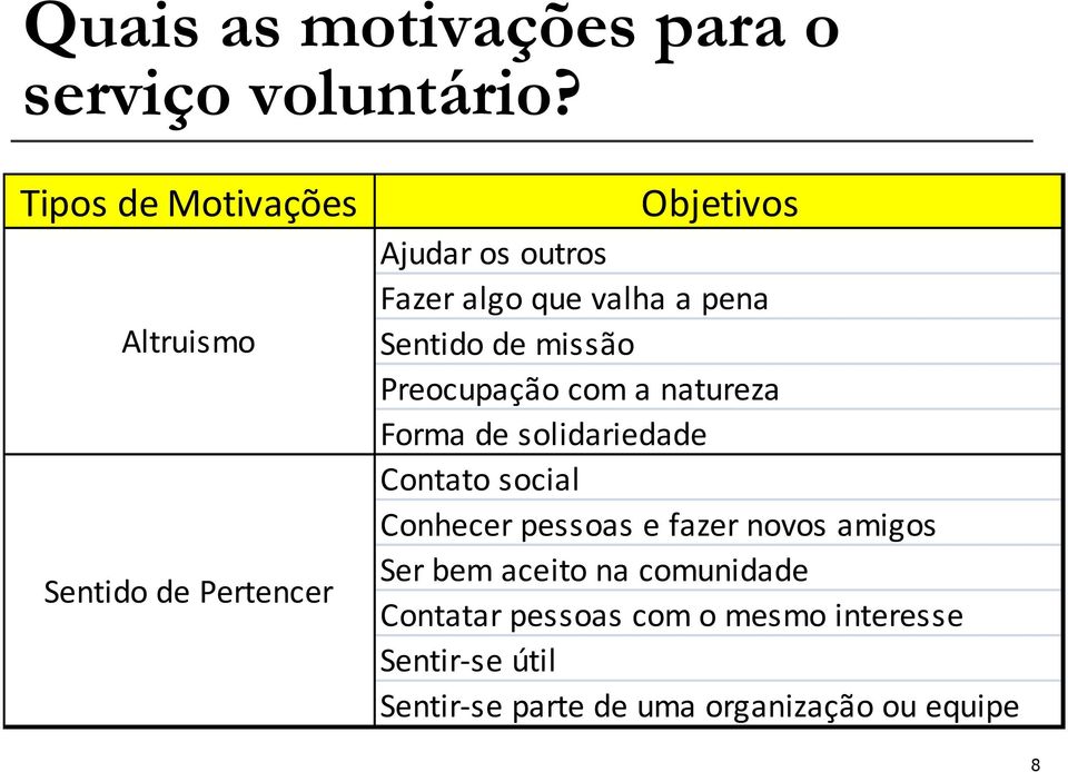 pena Sentido de missão Preocupação com a natureza Forma de solidariedade Contato social Conhecer