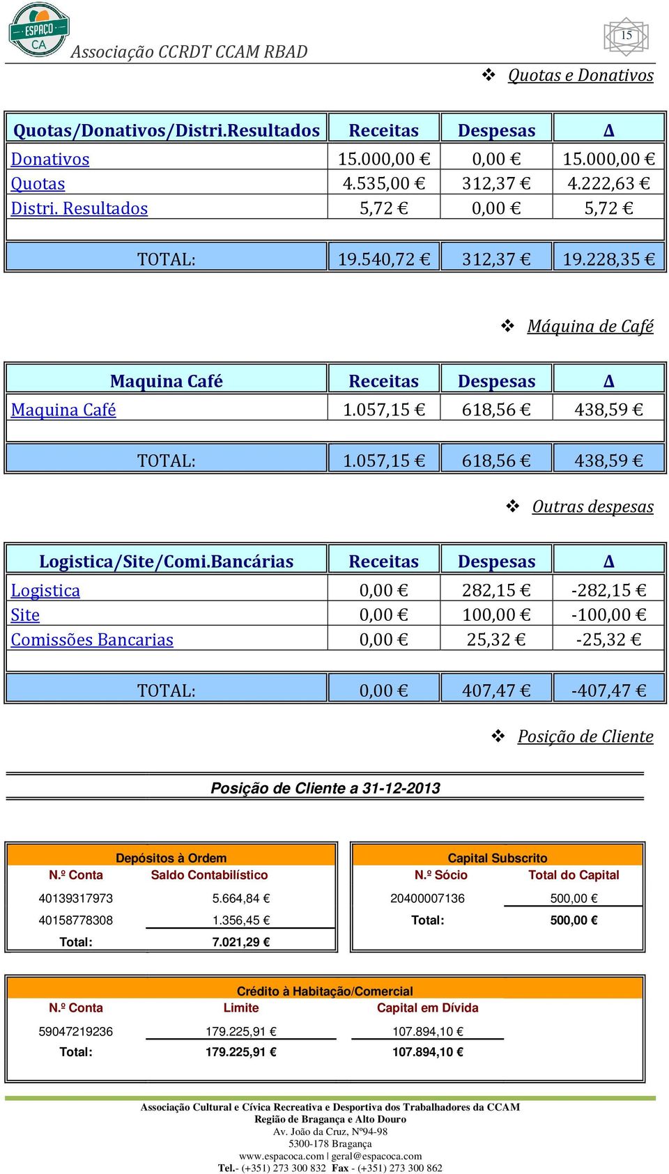 Bancárias Receitas Despesas Logistica 0,00 282,15-282,15 Site 0,00 100,00-100,00 Comissões Bancarias 0,00 25,32-25,32 TOTAL: 0,00 407,47-407,47 Posição de Cliente Posição de Cliente a 31-12-2013