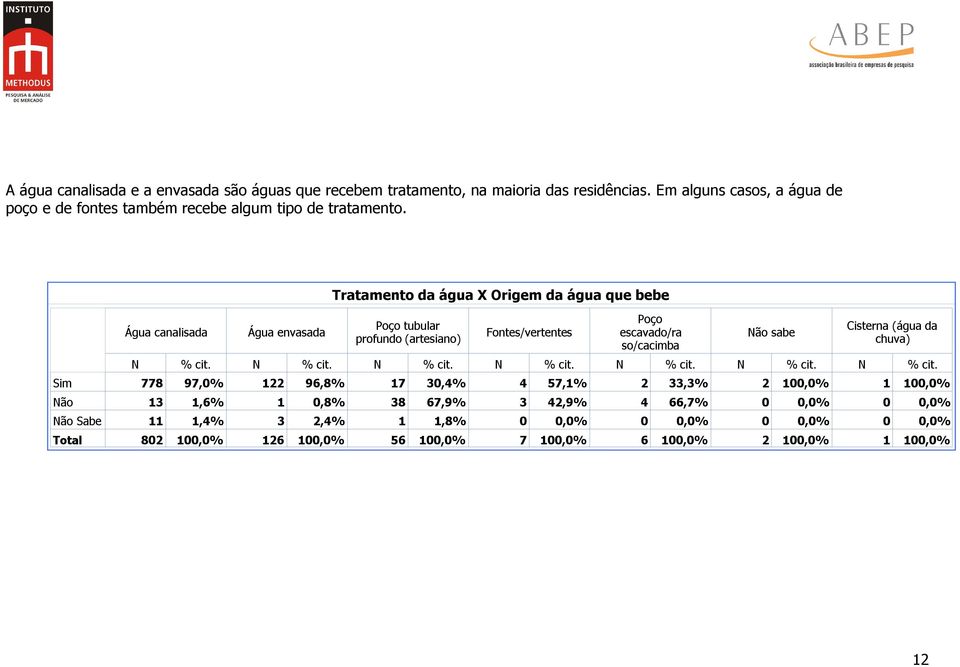 Tratamento da água X Origem da água que bebe Sim ão ão Sabe Água canalisada Água envasada Poço tubular profundo (artesiano) Fontes/vertentes Poço