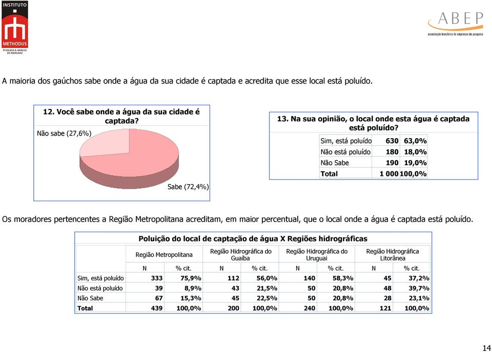 Sim, está poluído 630 63,0% ão está poluído 180 18,0% ão Sabe 190 19,0% 1 000 100,0% Os moradores pertencentes a Região Metropolitana acreditam, em maior percentual, que o local onde a água é captada