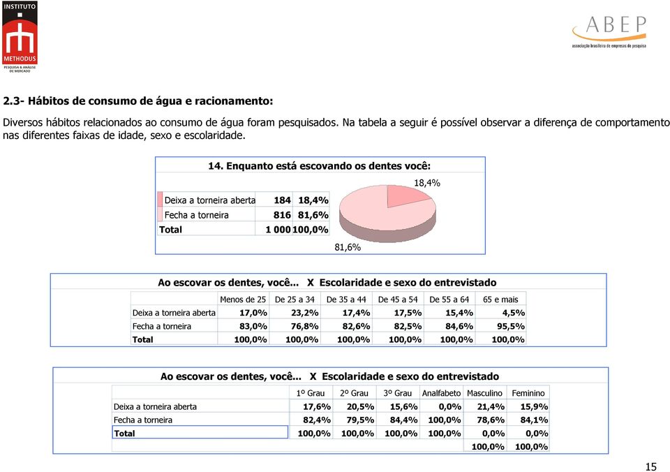 Enquanto está escovando os dentes você: 18,4% Deixa a torneira aberta 184 18,4% Fecha a torneira 816 81,6% 1 000 100,0% 81,6% Ao escovar os dentes, você.