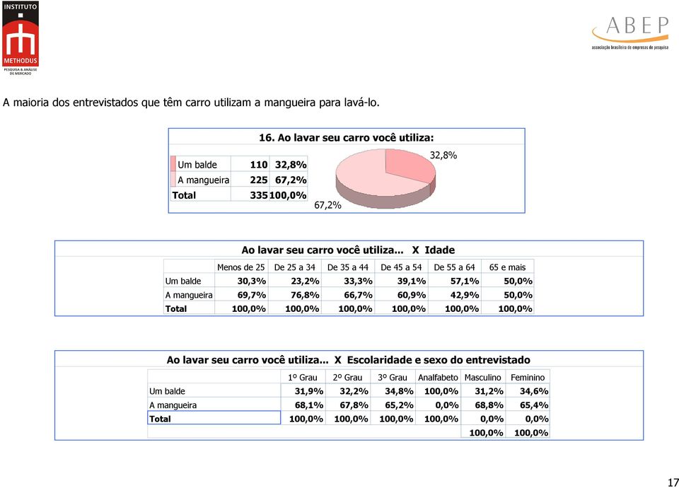 .. X Idade Um balde A mangueira Menos de 25 De 25 a 34 De 35 a 44 De 45 a 54 De 55 a 64 65 e mais 30,3% 23,2% 33,3% 39,1% 57,1% 50,0% 69,7% 76,8% 66,7% 60,9% 42,9% 50,0% 100,0%