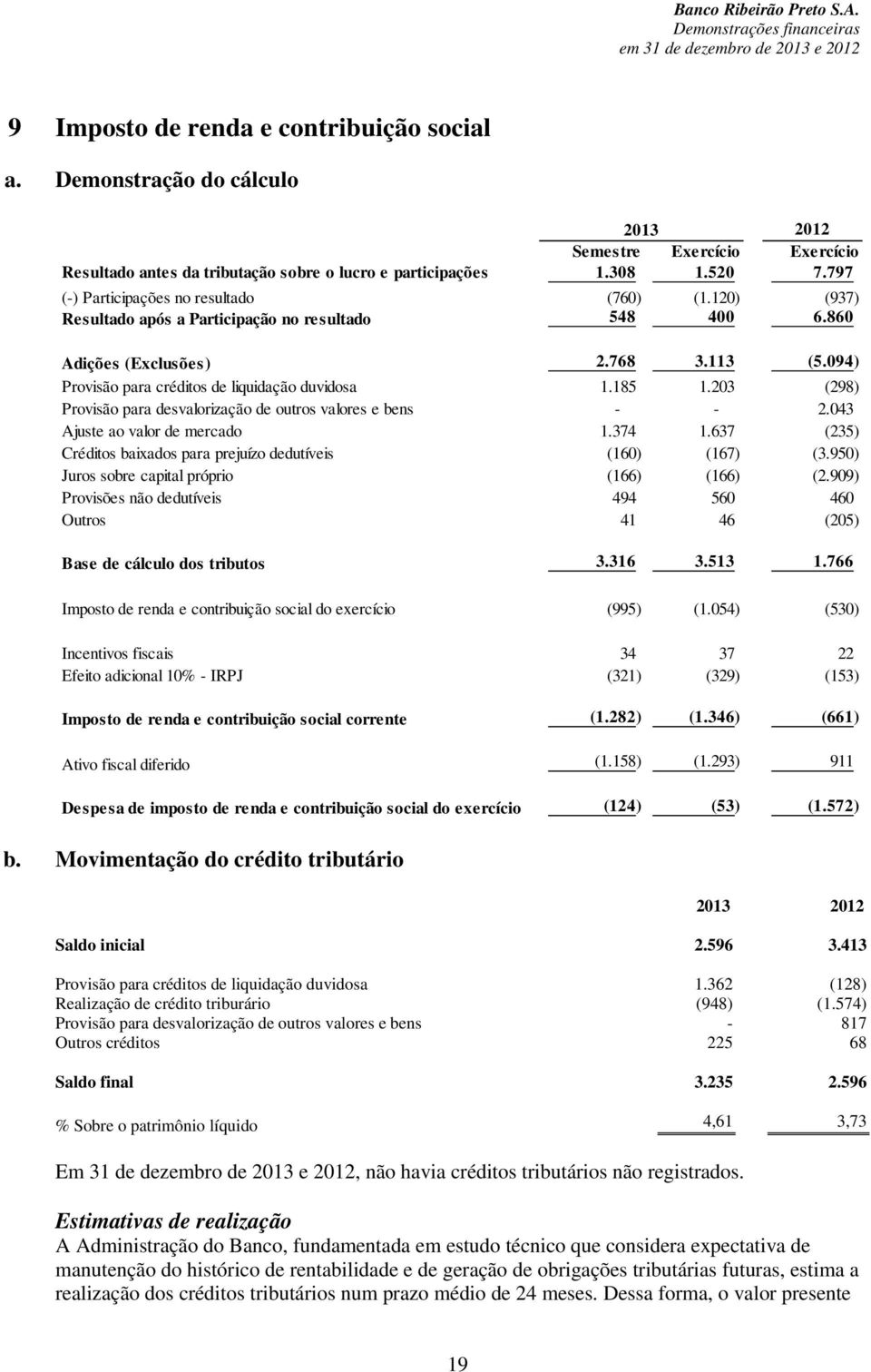 185 1.203 (298) Provisão para desvalorização de outros valores e bens - - 2.043 Ajuste ao valor de mercado 1.374 1.637 (235) Créditos baixados para prejuízo dedutíveis (160) (167) (3.