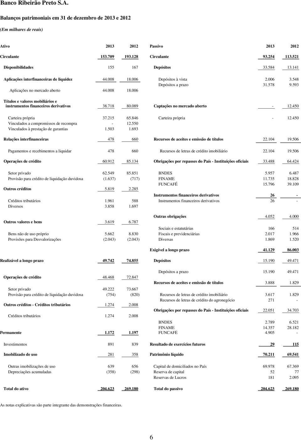 718 80.089 Captações no mercado aberto - 12.450 Carteira própria 37.215 65.846 Carteira própria - 12.450 Vinculados a compromissos de recompra - 12.550 Vinculados à prestação de garantias 1.503 1.