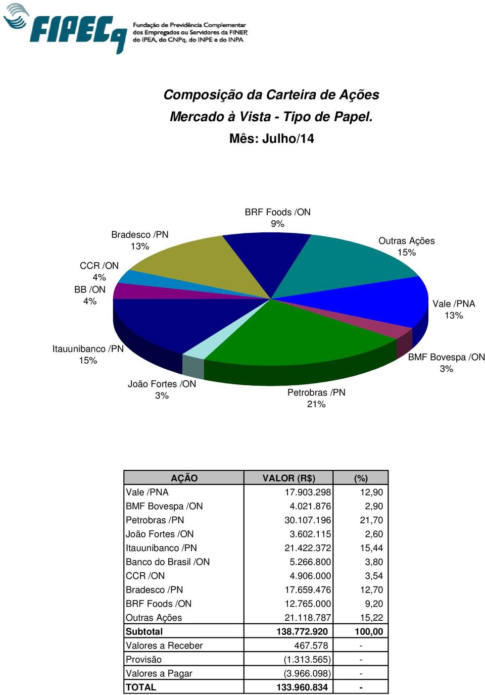 VALOR (R$) (%) Vale /PNA 17.903.298 12,90 BMF Bovespa /ON 4.021.876 2,90 Petrobras /PN 30.107.196 21,70 João Fortes /ON 3.602.115 2,60 Itauunibanco /PN 21.422.