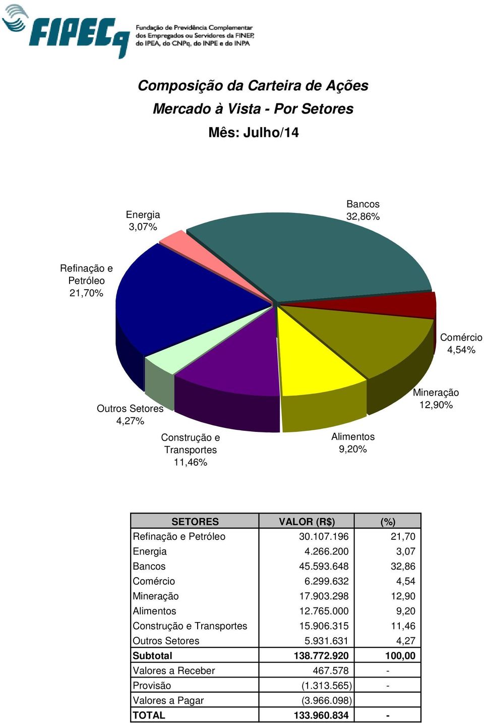 200 3,07 Bancos 45.593.648 32,86 Comércio 6.299.632 4,54 Mineração 17.903.298 12,90 Alimentos 12.765.000 9,20 Construção e Transportes 15.906.