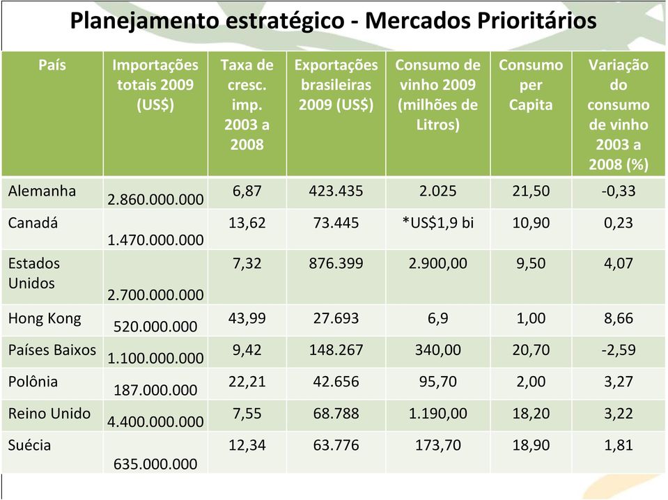 000 6,87 423.435 2.025 21,50-0,33 Canadá 13,62 73.445 *US$1,9 bi 10,90 0,23 1.470.000.000 Estados 7,32 876.399 2.900,00 9,50 4,07 Unidos 2.700.000.000 Hong Kong 520.000.000 43,99 27.