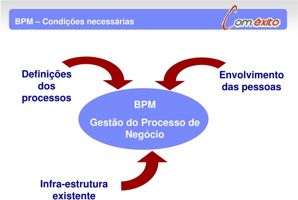 Gestão do Processo de Negócio