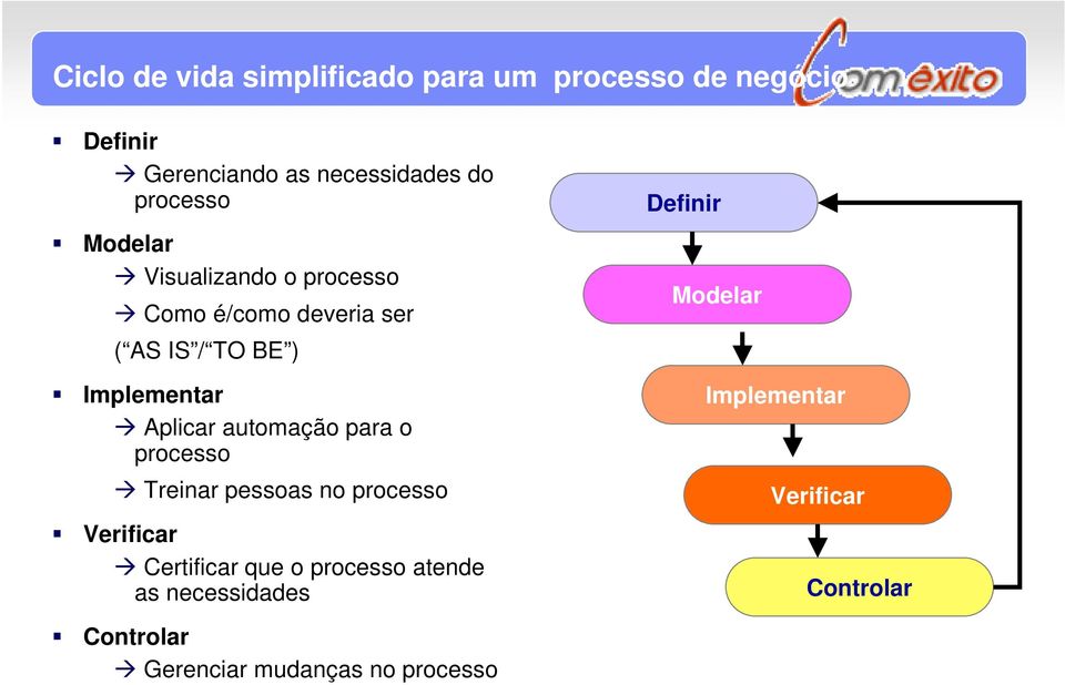 Aplicar automação para o processo Treinar pessoas no processo Verificar Certificar que o processo