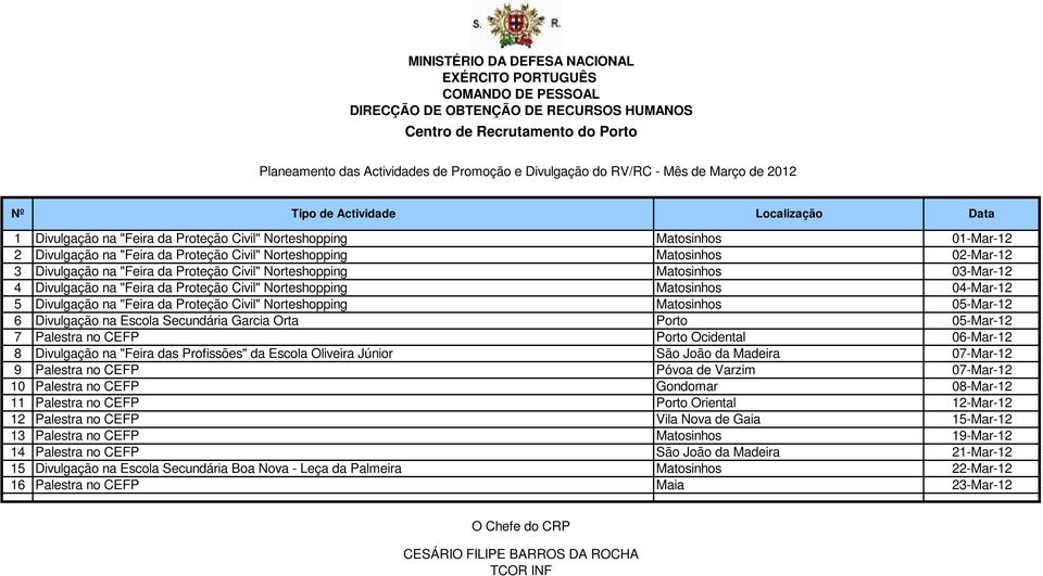 Divulgação na "Feira da Proteção Civil" Norteshopping Matosinhos 05-Mar-12 6 Divulgação na Escola Secundária Garcia Orta Porto 05-Mar-12 7 Palestra no CEFP Porto Ocidental 06-Mar-12 8 Divulgação na