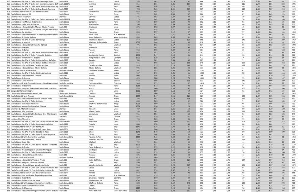 Setúbal 811 2,61 3,06 117 807 2,27 2,96 116 2,44 3,01 233 1006 823 Escola Básica dos 2º e 3º Ciclos de Dr.