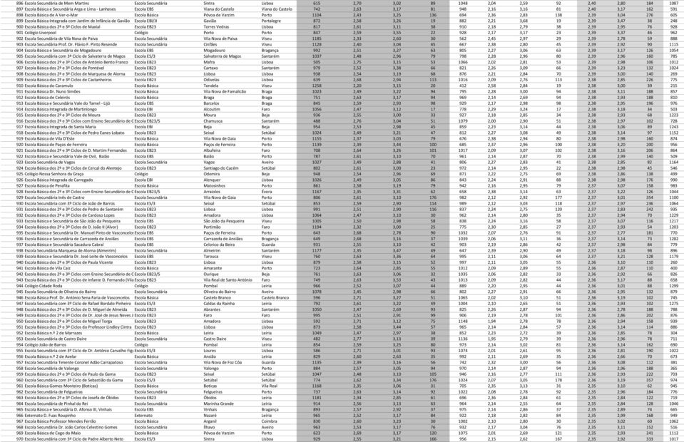 605 899 Escola Básica Integrada com Jardim de Infância de Gavião Escola EBI/JI Gavião Portalegre 872 2,58 3,26 19 882 2,21 3,68 19 2,39 3,47 38 248 900 Escola Básica dos 2º e 3º Ciclos de Maxial