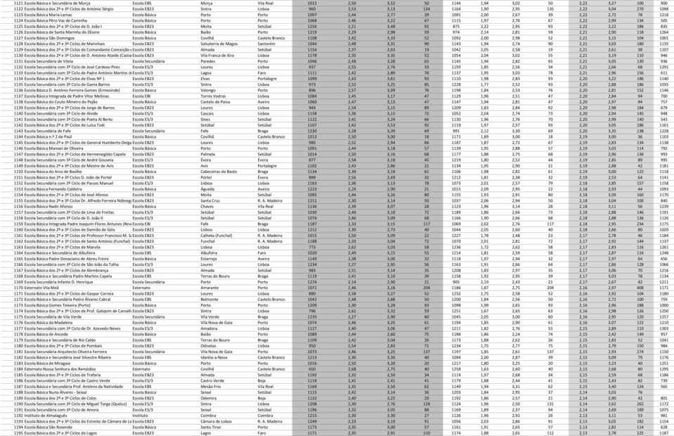 Vaz de Caminha Escola Básica Porto Porto 1068 2,46 3,22 67 1115 1,97 2,76 67 2,22 2,99 134 505 1125 Escola Básica dos 2º e 3º Ciclos de D.