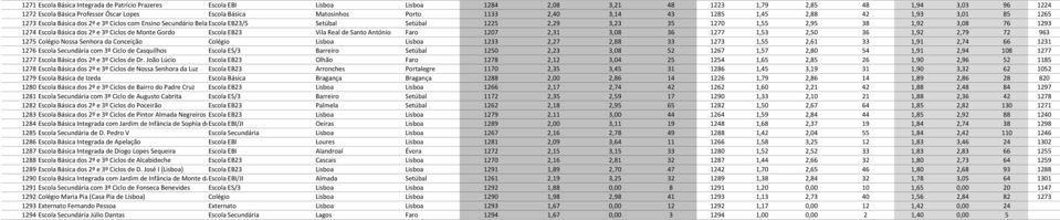 1,92 3,08 76 1293 1274 Escola Básica dos 2º e 3º Ciclos de Monte Gordo Escola EB23 Vila Real de Santo António Faro 1207 2,31 3,08 36 1277 1,53 2,50 36 1,92 2,79 72 963 1275 Colégio Nossa Senhora da