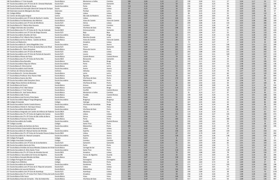 94 3,03 3,41 188 94 149 Escola Grémio de Instrução Liberal de Campo de Ourique Escola Lisboa Lisboa 97 3,25 3,50 16 236 2,81 3,06 16 3,03 3,28 32 110 150 Externato Liceal de Albergaria dos Doze