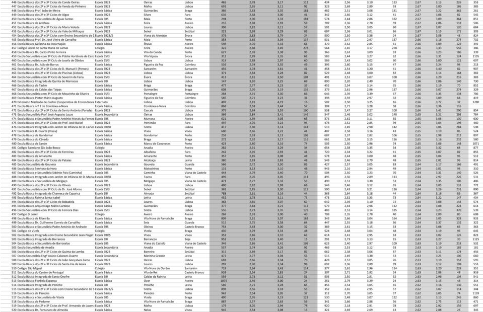 João de Meira Escola Básica Guimarães Braga 386 2,83 3,35 181 482 2,51 3,08 181 2,67 3,22 362 261 449 Escola Básica dos 2º e 3º Ciclos de Algoz Escola EB23 Silves Faro 636 2,68 3,00 41 342 2,66 3,12