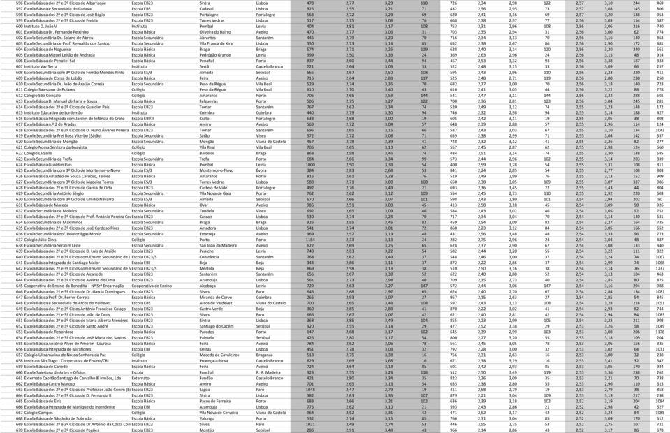 Básica dos 2º e 3º Ciclos de Freiria Escola EB23 Torres Vedras Lisboa 517 2,75 3,08 76 668 2,38 2,97 77 2,56 3,03 154 587 600 Instituto D.