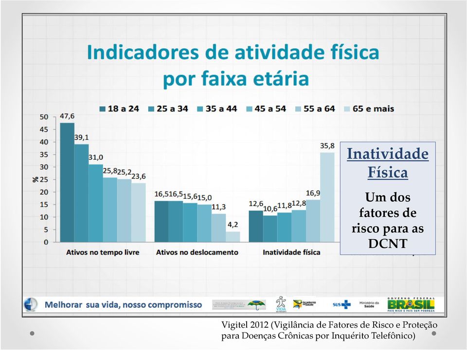 (Vigilância de Fatores de Risco e