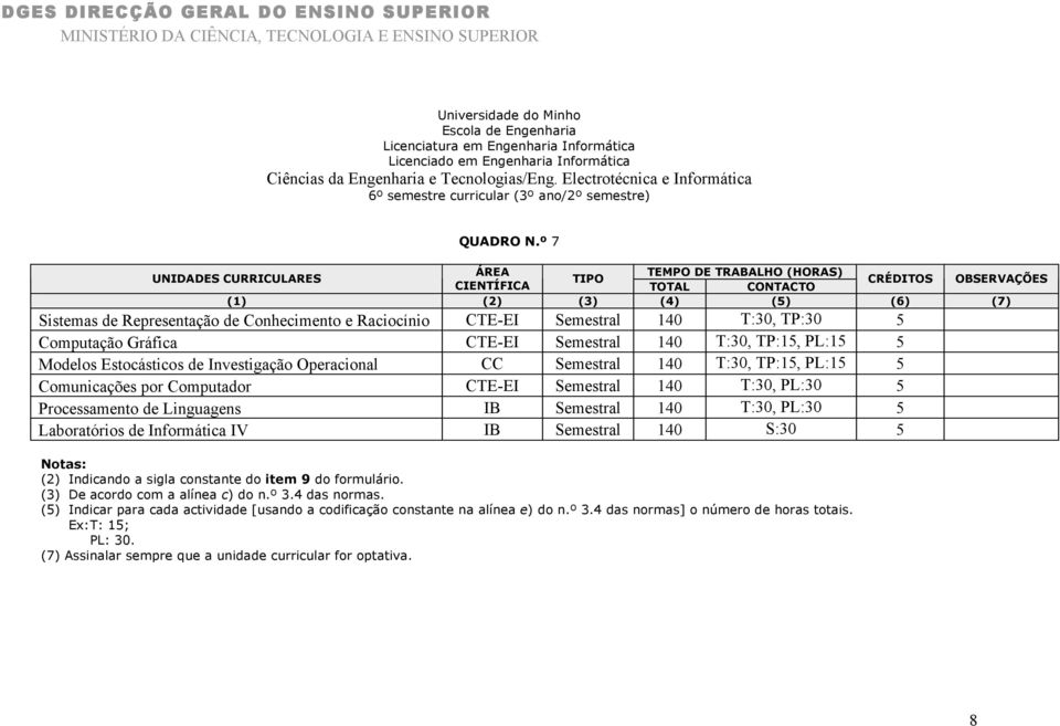 CTE-EI Semestral 140 T:30, TP:15, PL:15 5 Modelos Estocásticos de Investigação Operacional CC Semestral 140 T:30,